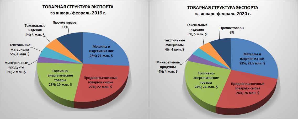 Экономика продукты россии. Структура экспорта России 2020 диаграмма. Структура импорта России 2020. Структура внешней торговли России 2020.